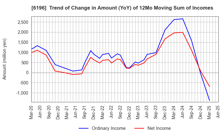 6196 Strike Company,Limited: Trend of Change in Amount (YoY) of 12Mo Moving Sum of Incomes