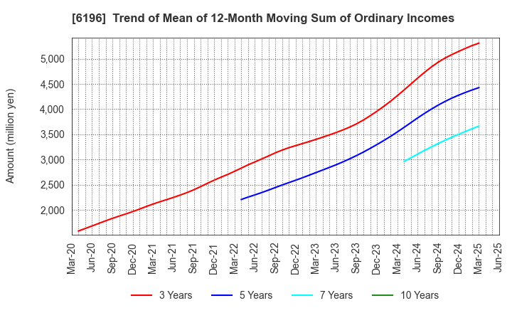 6196 Strike Company,Limited: Trend of Mean of 12-Month Moving Sum of Ordinary Incomes