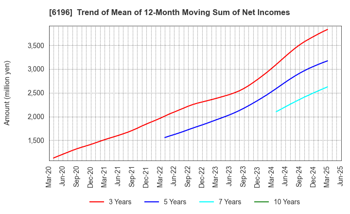 6196 Strike Company,Limited: Trend of Mean of 12-Month Moving Sum of Net Incomes