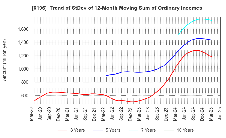 6196 Strike Company,Limited: Trend of StDev of 12-Month Moving Sum of Ordinary Incomes