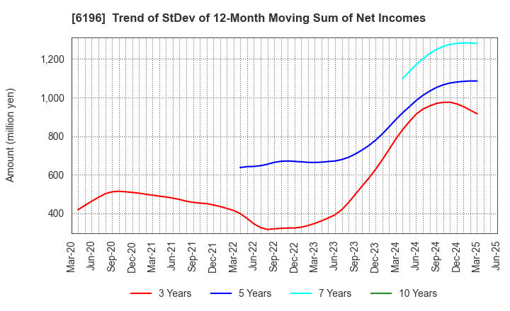 6196 Strike Company,Limited: Trend of StDev of 12-Month Moving Sum of Net Incomes