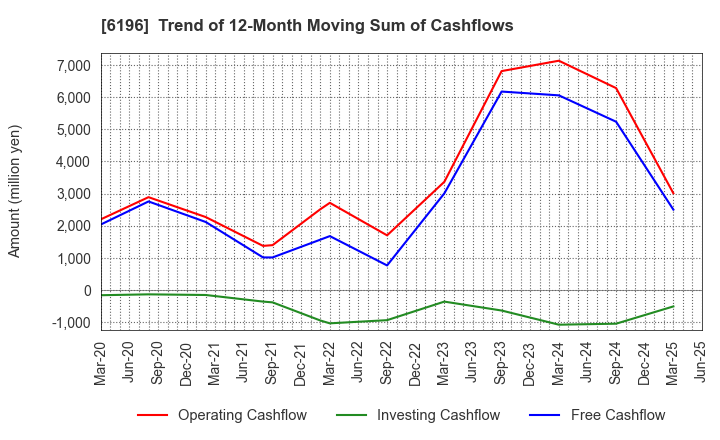 6196 Strike Company,Limited: Trend of 12-Month Moving Sum of Cashflows