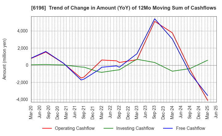 6196 Strike Company,Limited: Trend of Change in Amount (YoY) of 12Mo Moving Sum of Cashflows