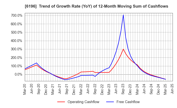 6196 Strike Company,Limited: Trend of Growth Rate (YoY) of 12-Month Moving Sum of Cashflows