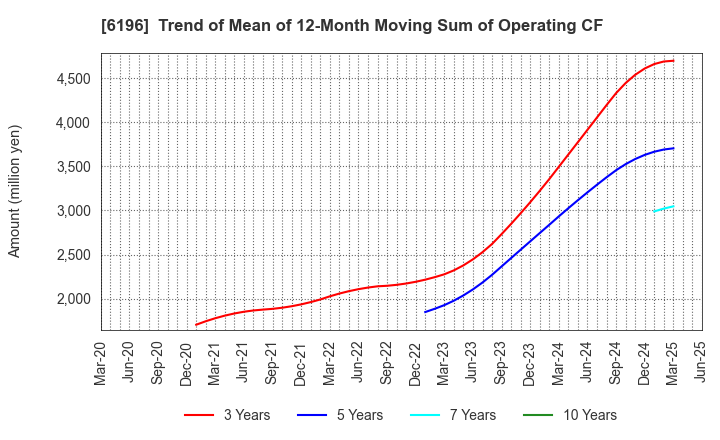 6196 Strike Company,Limited: Trend of Mean of 12-Month Moving Sum of Operating CF