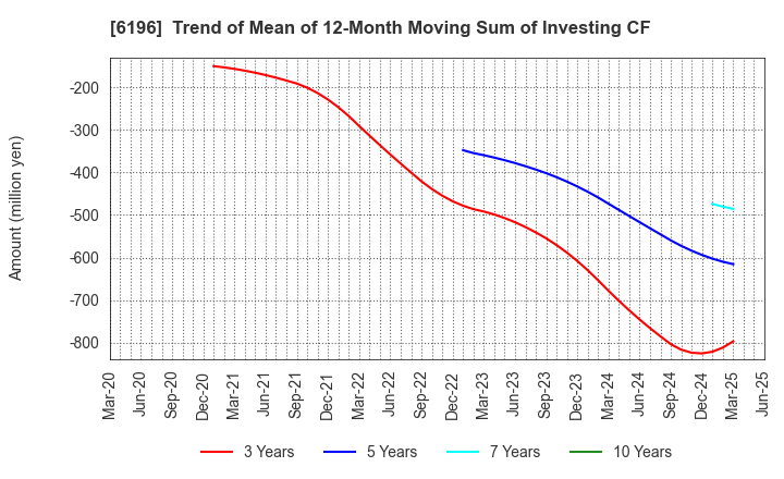 6196 Strike Company,Limited: Trend of Mean of 12-Month Moving Sum of Investing CF