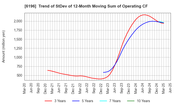 6196 Strike Company,Limited: Trend of StDev of 12-Month Moving Sum of Operating CF