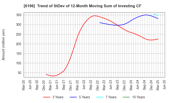 6196 Strike Company,Limited: Trend of StDev of 12-Month Moving Sum of Investing CF