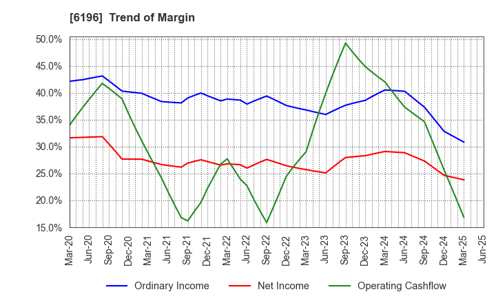 6196 Strike Company,Limited: Trend of Margin
