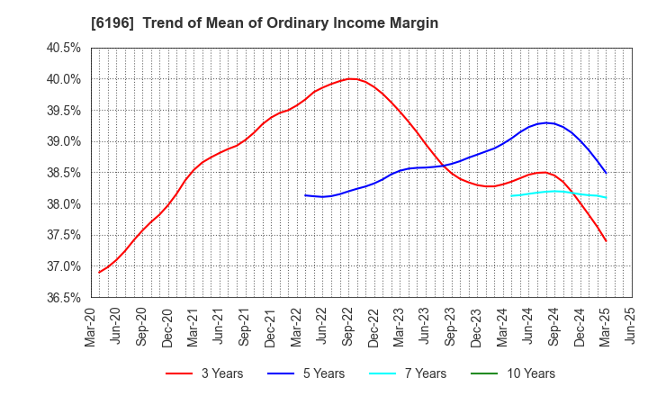 6196 Strike Company,Limited: Trend of Mean of Ordinary Income Margin