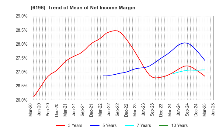 6196 Strike Company,Limited: Trend of Mean of Net Income Margin