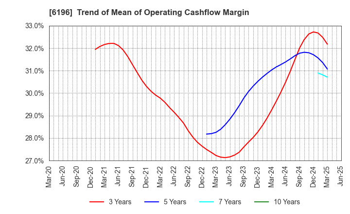 6196 Strike Company,Limited: Trend of Mean of Operating Cashflow Margin