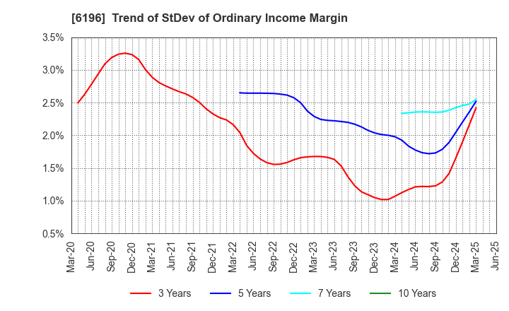 6196 Strike Company,Limited: Trend of StDev of Ordinary Income Margin