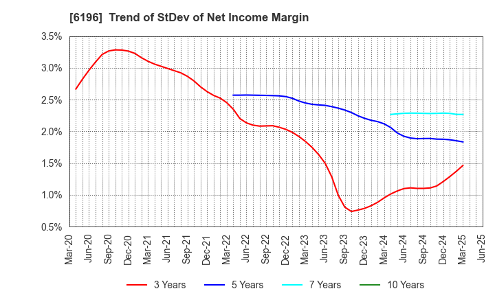 6196 Strike Company,Limited: Trend of StDev of Net Income Margin