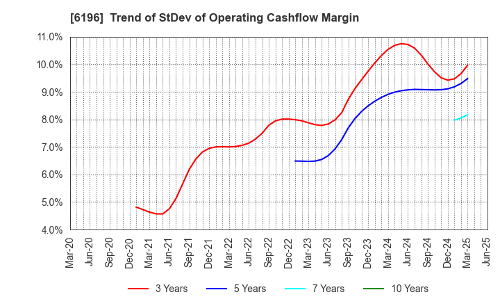 6196 Strike Company,Limited: Trend of StDev of Operating Cashflow Margin