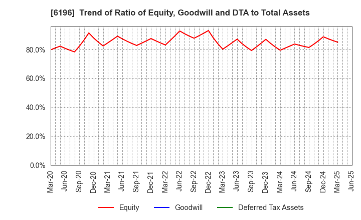 6196 Strike Company,Limited: Trend of Ratio of Equity, Goodwill and DTA to Total Assets