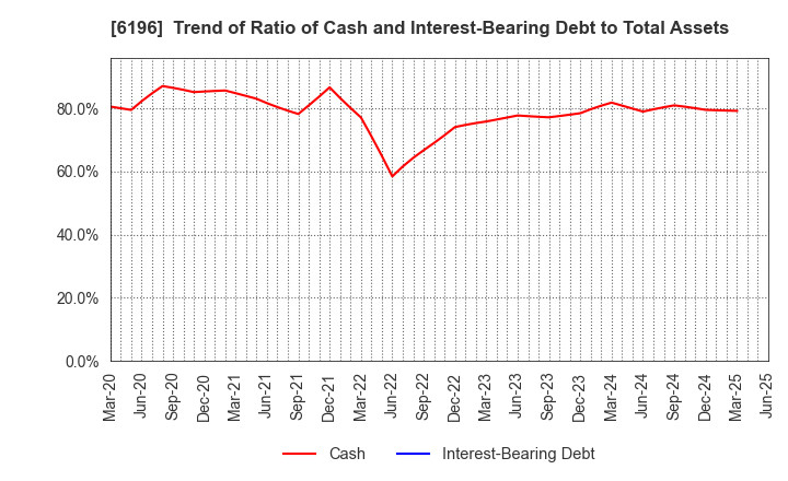6196 Strike Company,Limited: Trend of Ratio of Cash and Interest-Bearing Debt to Total Assets