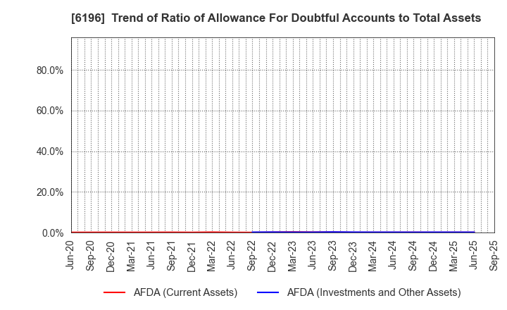 6196 Strike Company,Limited: Trend of Ratio of Allowance For Doubtful Accounts to Total Assets