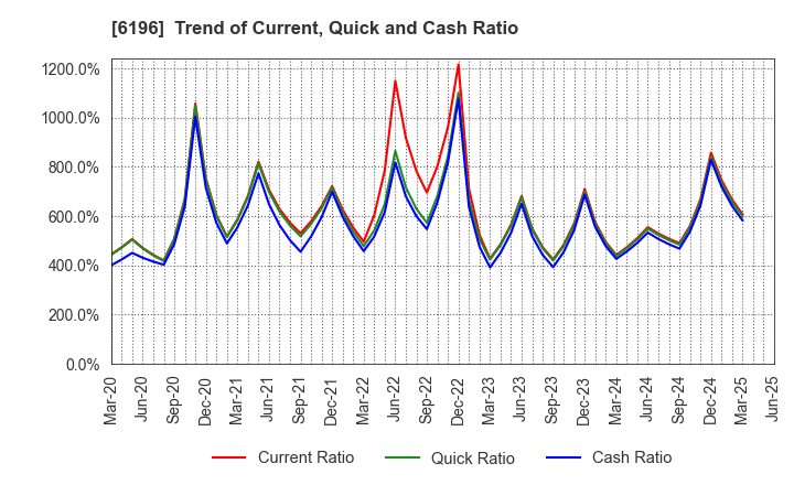 6196 Strike Company,Limited: Trend of Current, Quick and Cash Ratio