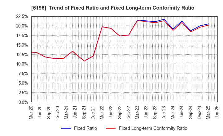 6196 Strike Company,Limited: Trend of Fixed Ratio and Fixed Long-term Conformity Ratio