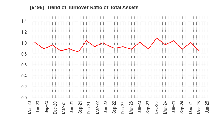 6196 Strike Company,Limited: Trend of Turnover Ratio of Total Assets