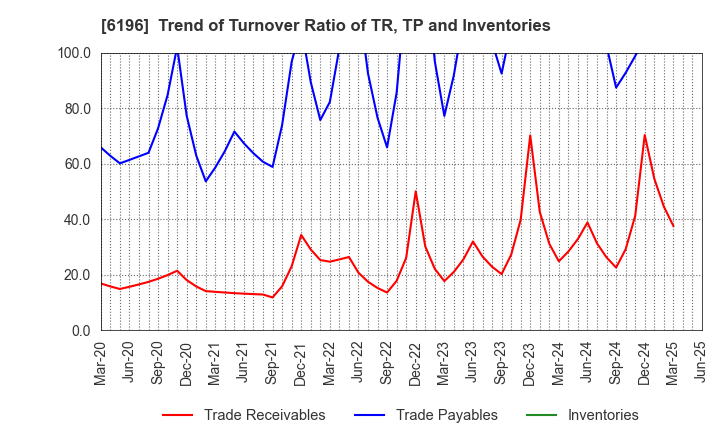 6196 Strike Company,Limited: Trend of Turnover Ratio of TR, TP and Inventories