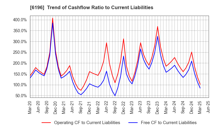 6196 Strike Company,Limited: Trend of Cashflow Ratio to Current Liabilities