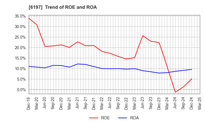 6197 Solasto Corporation: Trend of ROE and ROA