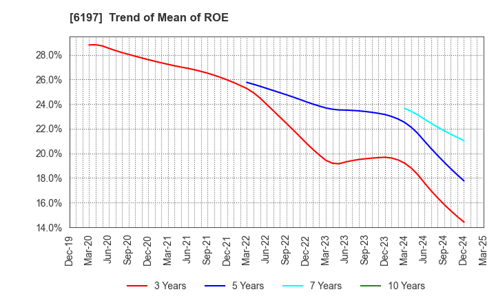 6197 Solasto Corporation: Trend of Mean of ROE