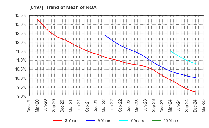 6197 Solasto Corporation: Trend of Mean of ROA