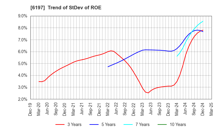 6197 Solasto Corporation: Trend of StDev of ROE