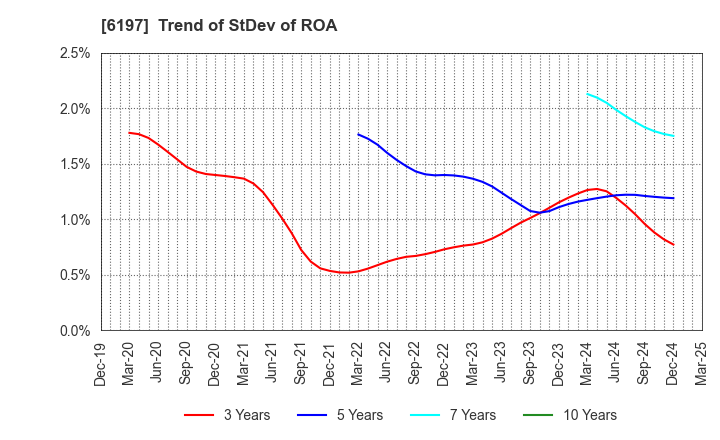6197 Solasto Corporation: Trend of StDev of ROA