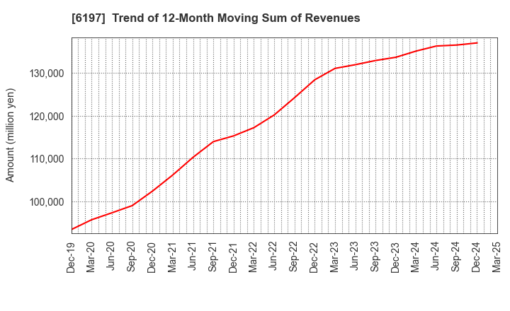 6197 Solasto Corporation: Trend of 12-Month Moving Sum of Revenues