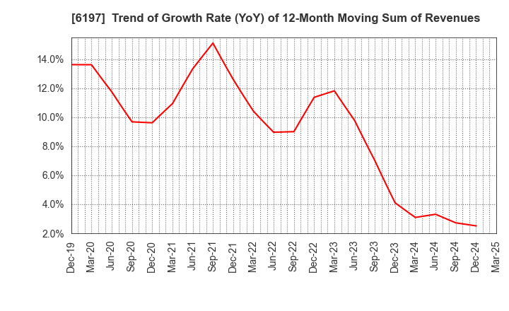 6197 Solasto Corporation: Trend of Growth Rate (YoY) of 12-Month Moving Sum of Revenues