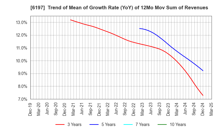 6197 Solasto Corporation: Trend of Mean of Growth Rate (YoY) of 12Mo Mov Sum of Revenues