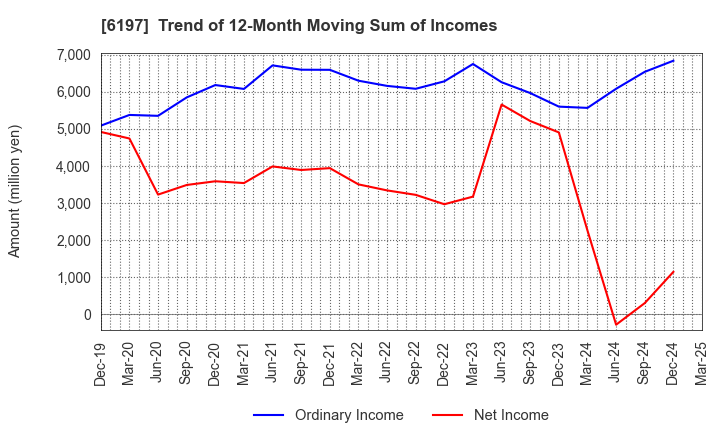6197 Solasto Corporation: Trend of 12-Month Moving Sum of Incomes