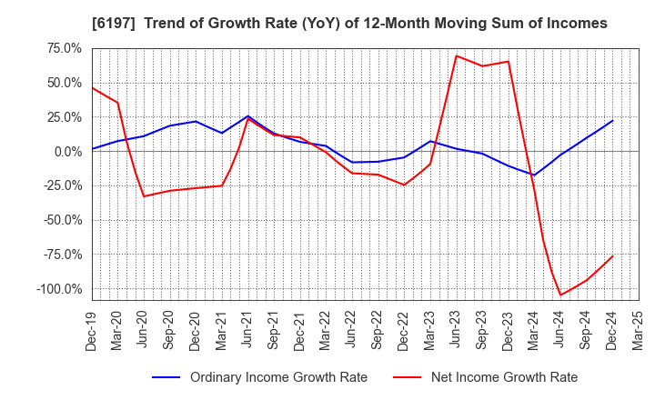 6197 Solasto Corporation: Trend of Growth Rate (YoY) of 12-Month Moving Sum of Incomes