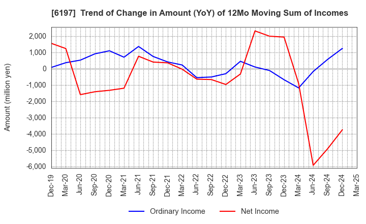 6197 Solasto Corporation: Trend of Change in Amount (YoY) of 12Mo Moving Sum of Incomes