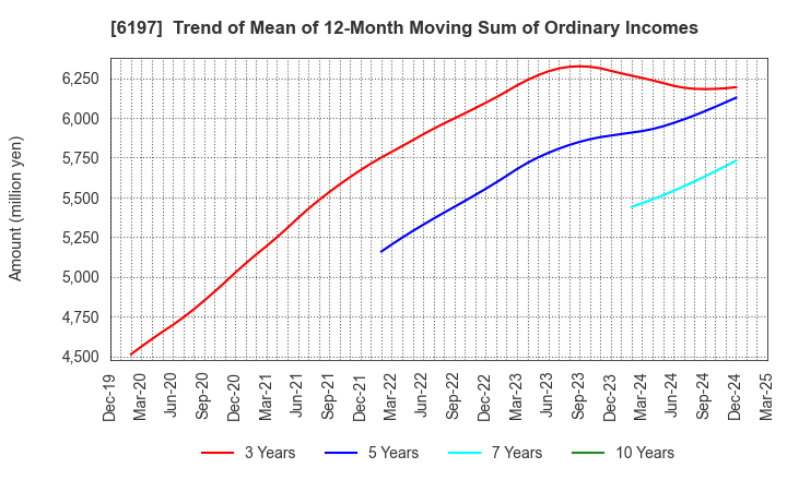 6197 Solasto Corporation: Trend of Mean of 12-Month Moving Sum of Ordinary Incomes