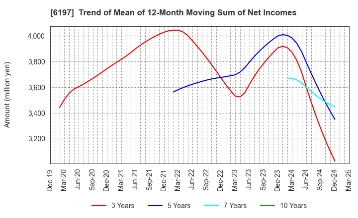 6197 Solasto Corporation: Trend of Mean of 12-Month Moving Sum of Net Incomes