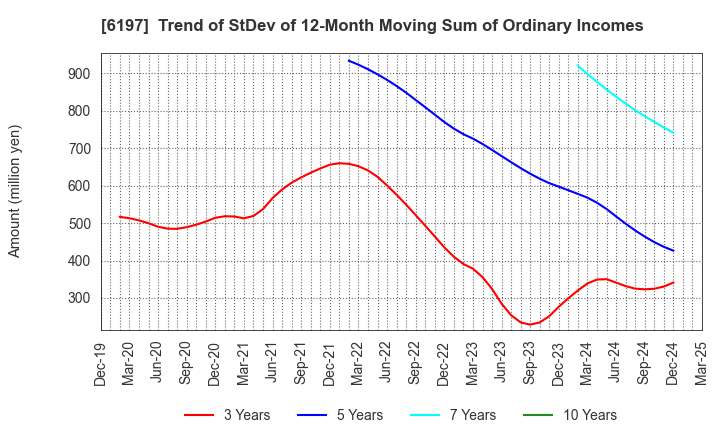 6197 Solasto Corporation: Trend of StDev of 12-Month Moving Sum of Ordinary Incomes