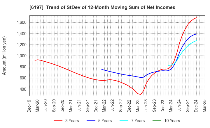 6197 Solasto Corporation: Trend of StDev of 12-Month Moving Sum of Net Incomes