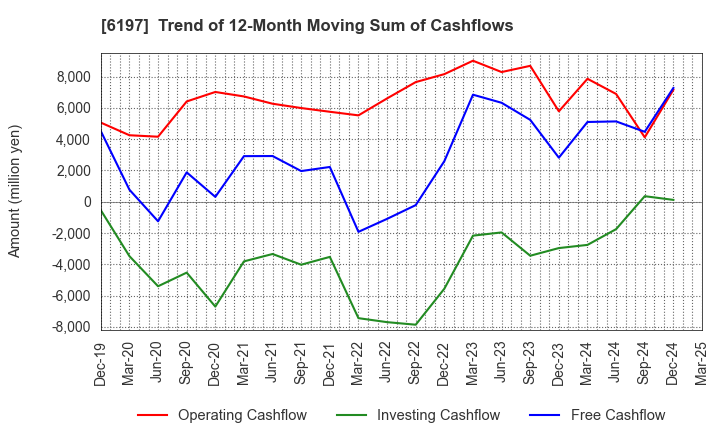 6197 Solasto Corporation: Trend of 12-Month Moving Sum of Cashflows