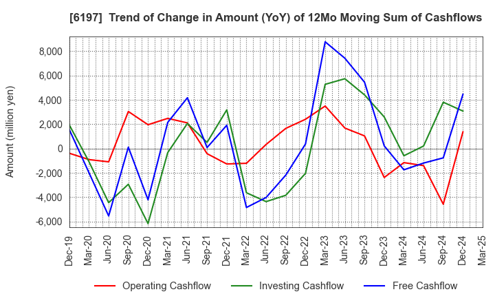 6197 Solasto Corporation: Trend of Change in Amount (YoY) of 12Mo Moving Sum of Cashflows