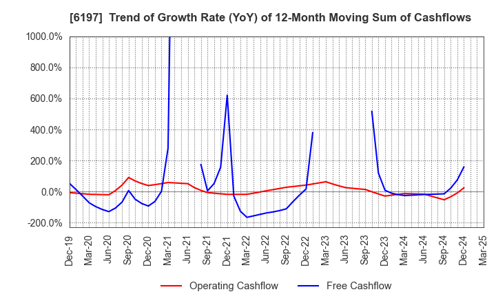 6197 Solasto Corporation: Trend of Growth Rate (YoY) of 12-Month Moving Sum of Cashflows
