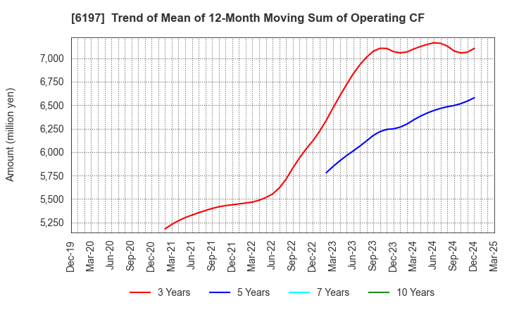 6197 Solasto Corporation: Trend of Mean of 12-Month Moving Sum of Operating CF