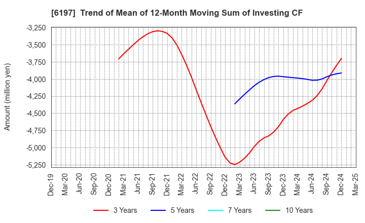 6197 Solasto Corporation: Trend of Mean of 12-Month Moving Sum of Investing CF
