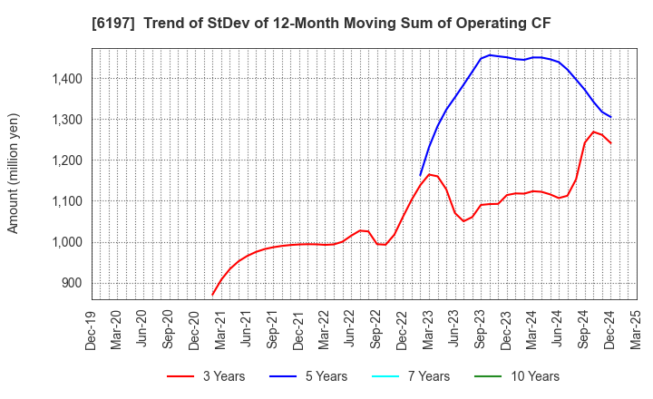 6197 Solasto Corporation: Trend of StDev of 12-Month Moving Sum of Operating CF