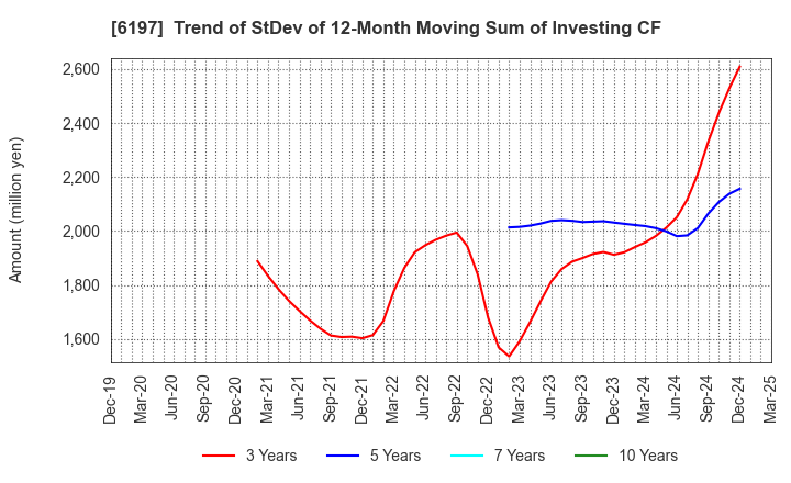 6197 Solasto Corporation: Trend of StDev of 12-Month Moving Sum of Investing CF