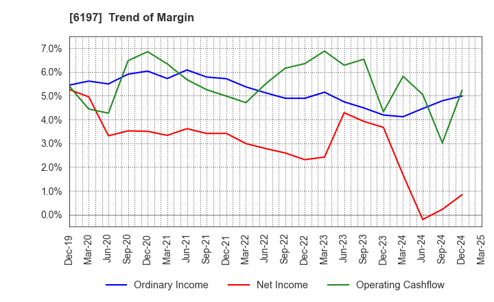6197 Solasto Corporation: Trend of Margin
